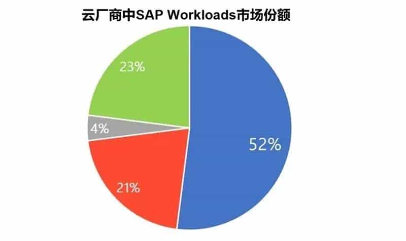 SAP携手微软,在中国落地SAP S/4HANA Cloud