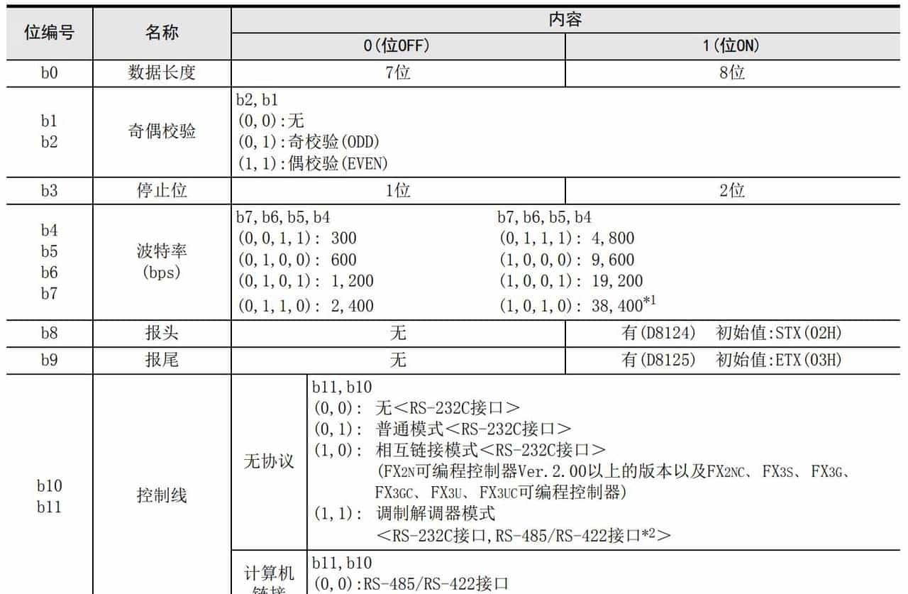 三菱PLC RS232串口通讯案例详解：从入门到实践