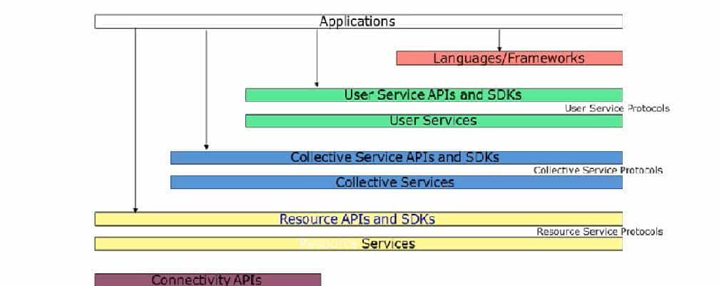 云计算学习之网格计算