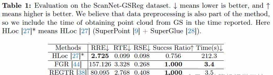 ECCV'24开源 | 又快又准！GaussReg：首篇基于3DGS的点云配准
