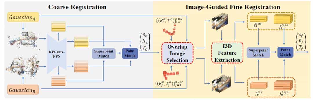 ECCV'24开源 | 又快又准！GaussReg：首篇基于3DGS的点云配准
