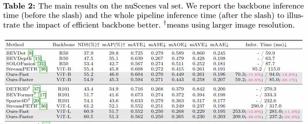 ECCV'24开源 | 加速30%!ToC3D:让基于ViT的多视图3D检测器更快