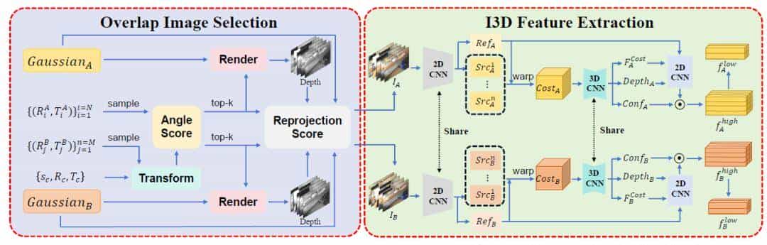 ECCV'24开源 | 又快又准！GaussReg：首篇基于3DGS的点云配准