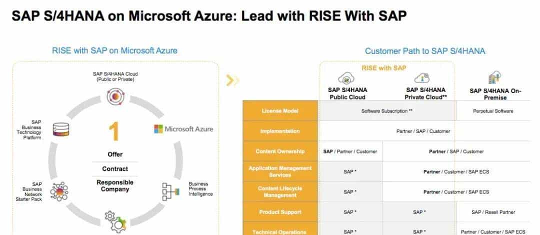 SAP携手微软,在中国落地SAP S/4HANA Cloud