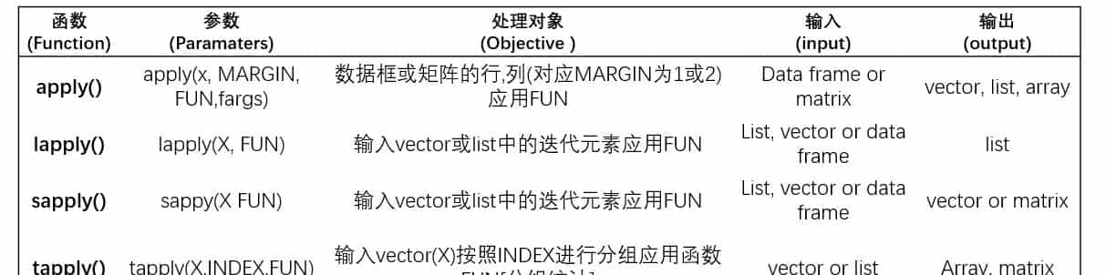 R语言apply()族函数概要,用来替代经典循环结构提高遍历效率 - 宋马