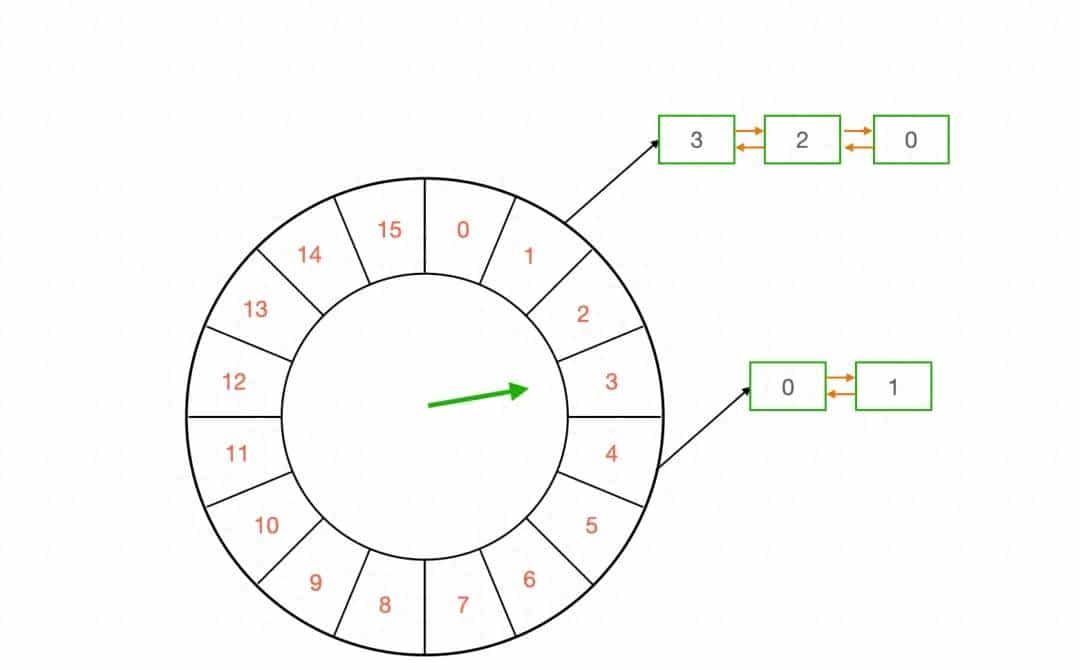 Netty 时间轮源码解析