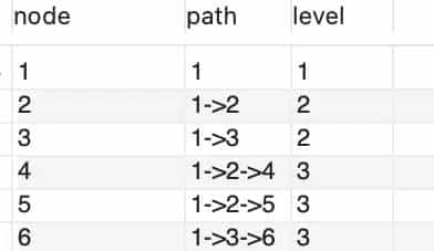 The use of Recursion in MySQL