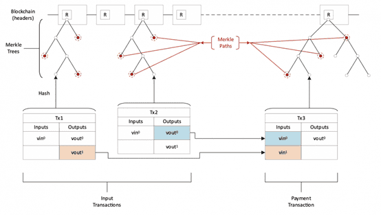 什么是简易支付验证（Simplified Payment Verification，SPV）？