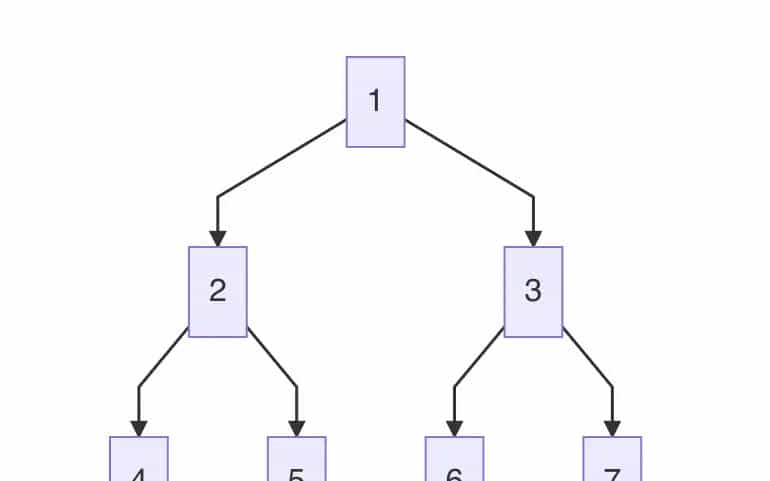 The use of Recursion in MySQL