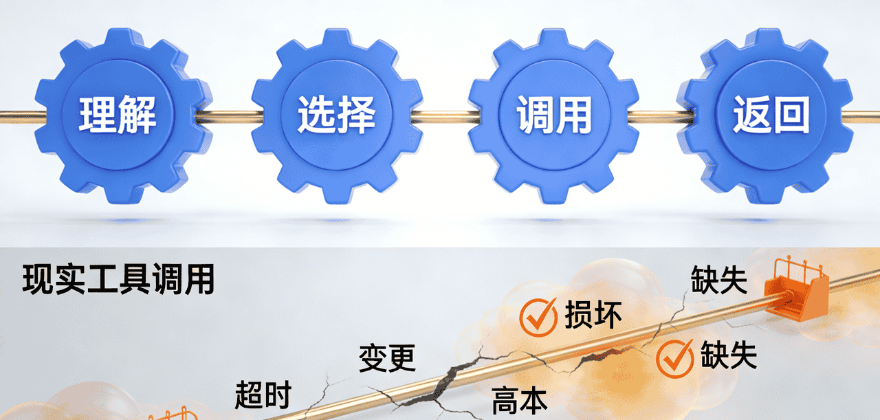 智能体工程进阶：论“降级设计”的核心——任务再抽象与策略空间扩展