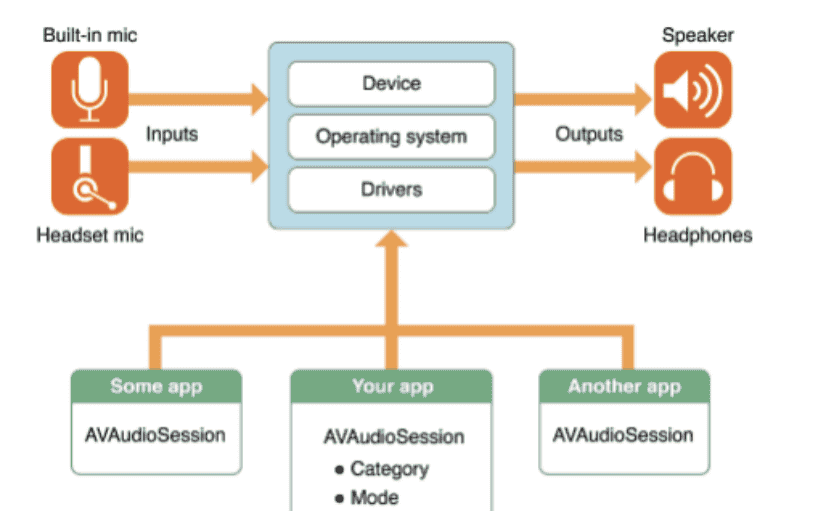 聊聊​WebRTC之音频会话管理