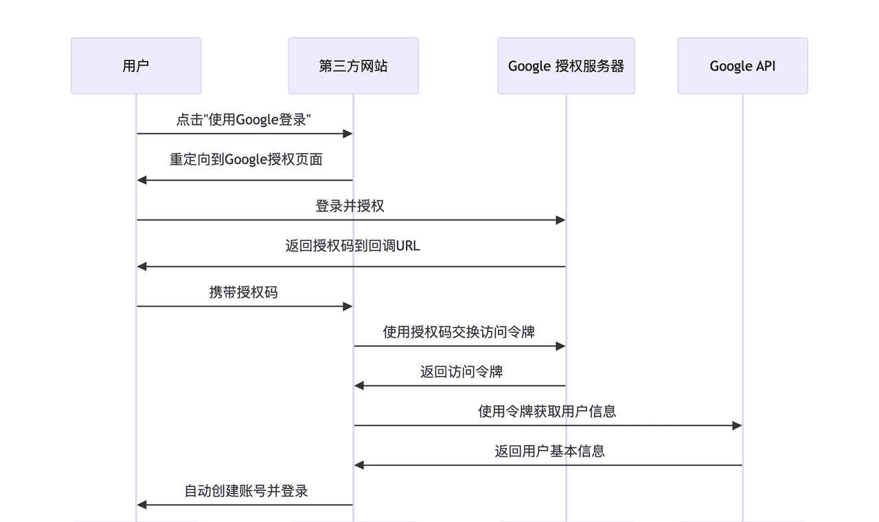OAuth 2.0 使用案例及全面解析（生产级实战指南）