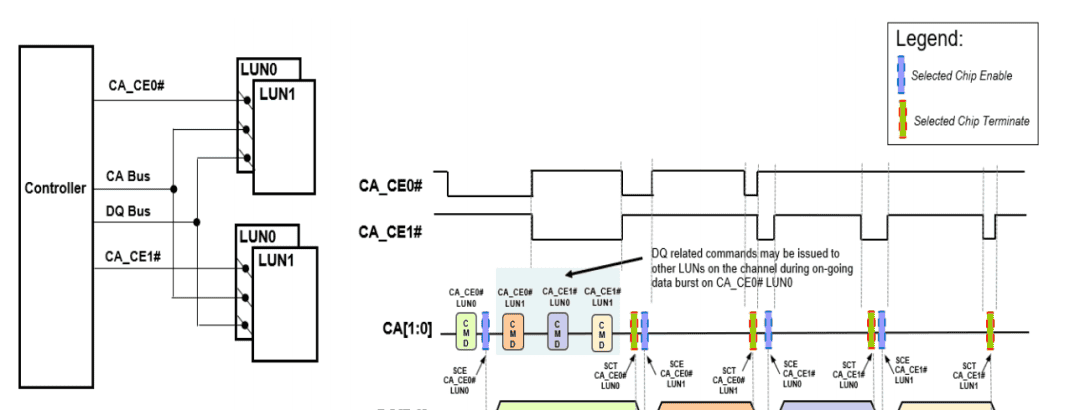 SSD分布式控制器如何破解NAND性能困局？