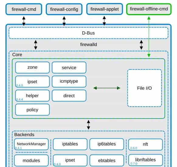 使用Rocky Linux8 学习firewalld（不好意思让你搜索到了还未完成是草稿别看）