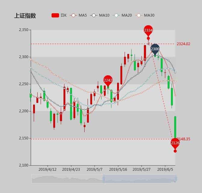 echarts上证指数k线图表代码下载 - 宋马