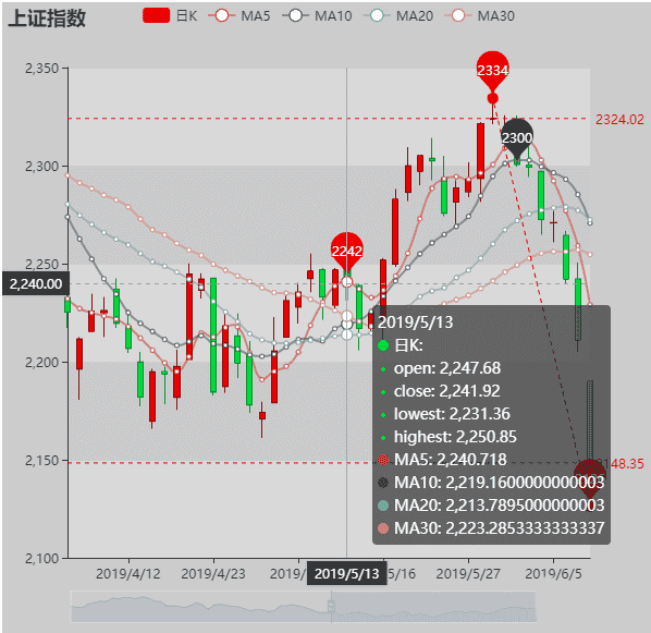 echarts上证指数k线图表代码下载