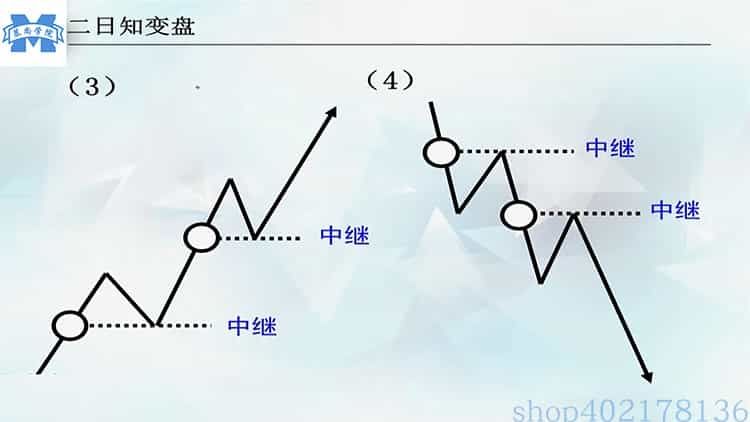 王焕昌2019视频教程 魔法K线绝学 型态缺口量价背离孤岛晨星