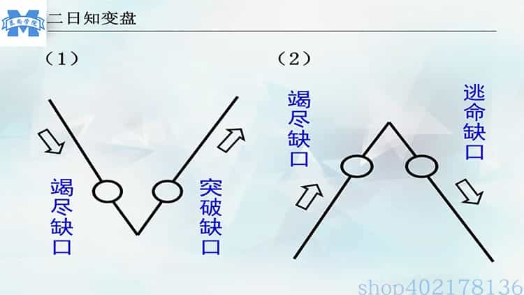 王焕昌2019视频教程 魔法K线绝学 型态缺口量价背离孤岛晨星