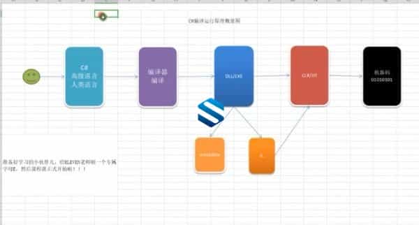 （全套视频） .NET凑阵大数据 基础+项目两套.NET高级课程