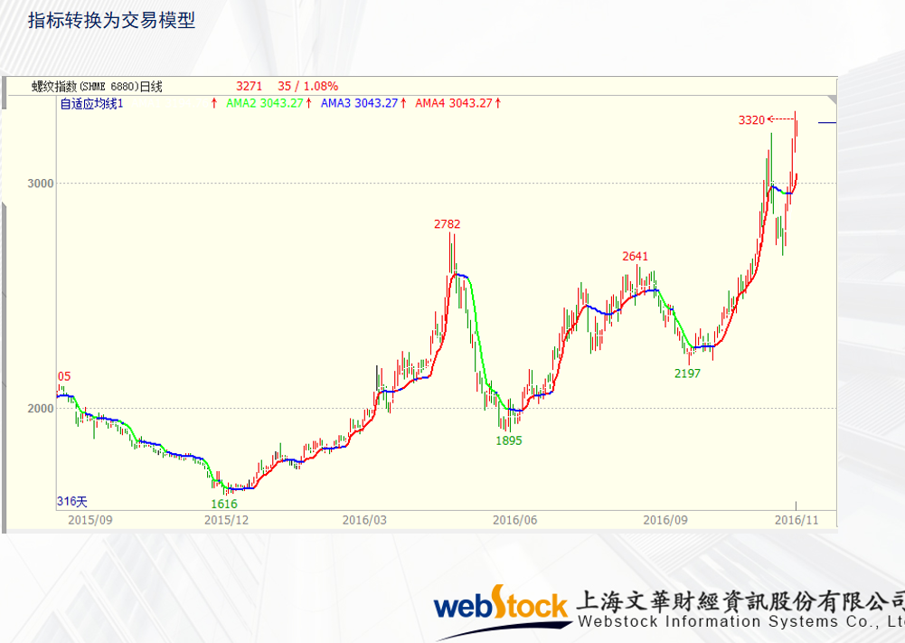 文华财经WH8程序化培训一套模型 源码