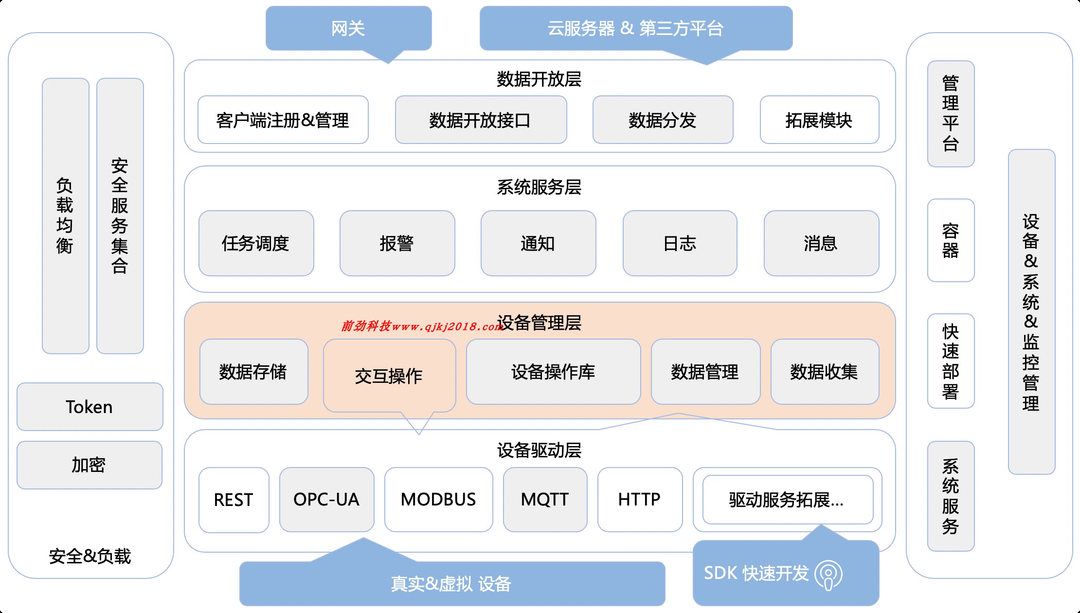 java  分布式的物联网(IOT)平台 物联网云平台 源码 源代码 程序 - 宋马
