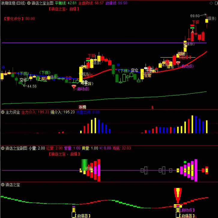 波段量化短线主升浪启动点指标公式炒股指标2026股票指标公式源码