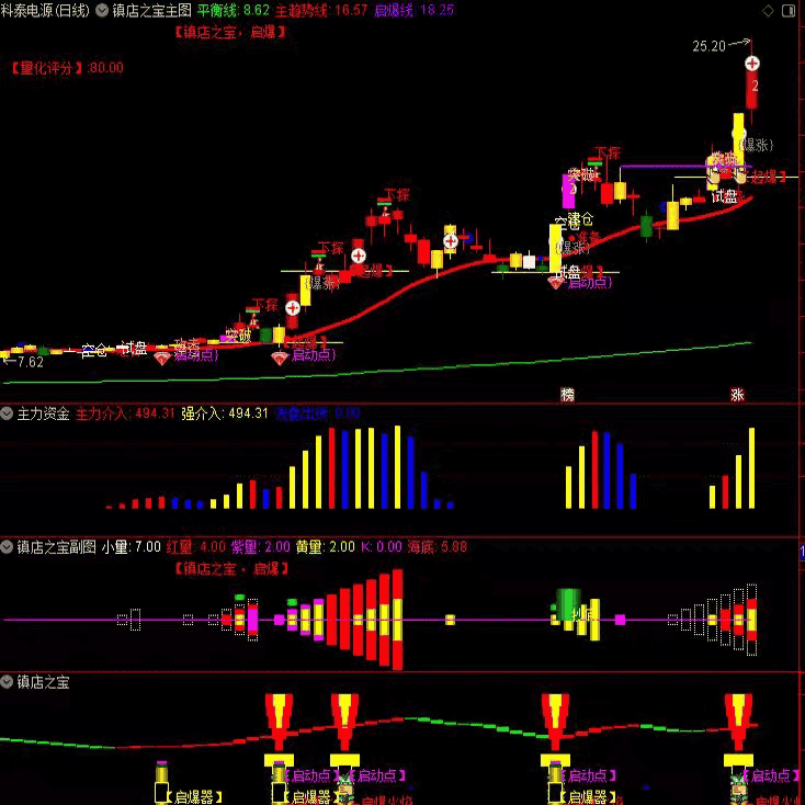 波段量化短线主升浪启动点指标公式炒股指标2026股票指标公式源码