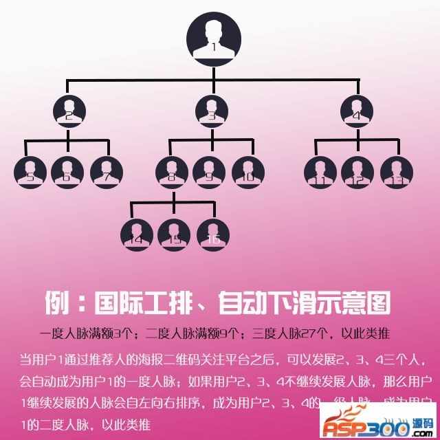 三维九度分销源码 三三复制微信系统 三维九度微信商城系统源码 淘宝9000多_