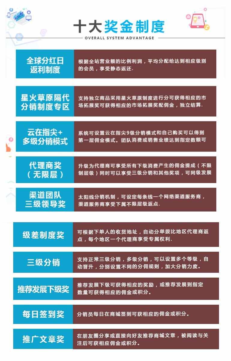 全球分红商城系统股东分红团队分红系统源码定制开发