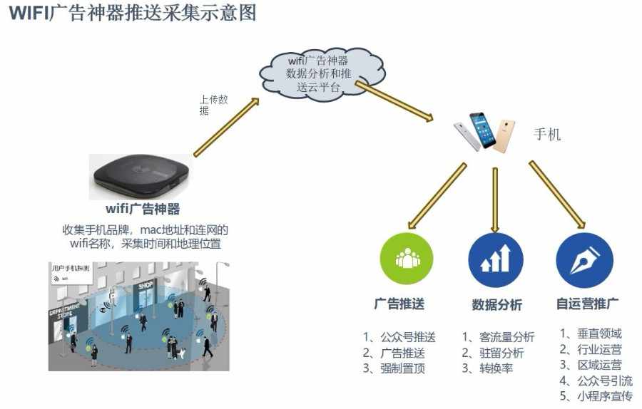 2018最新wifi广告神器推送管理平台