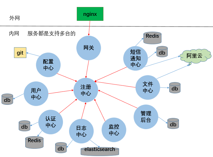 微服务 spring cloud源码+讲解视频 oauth2认证授权 spring boot