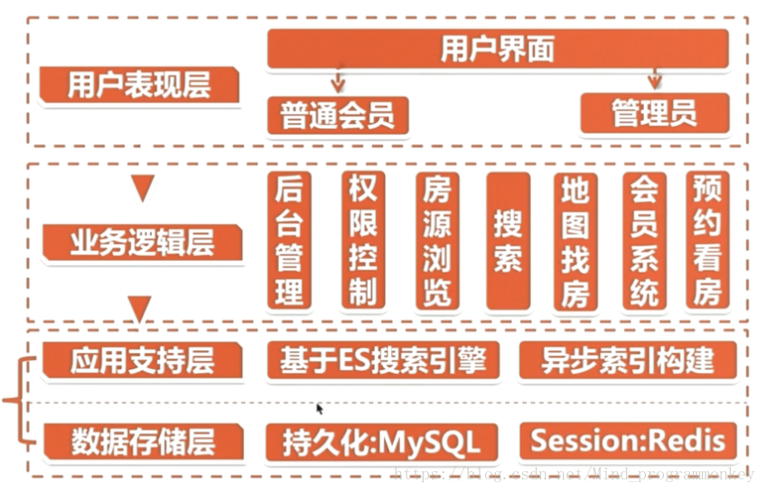 基于ElasticSearch的搜房网