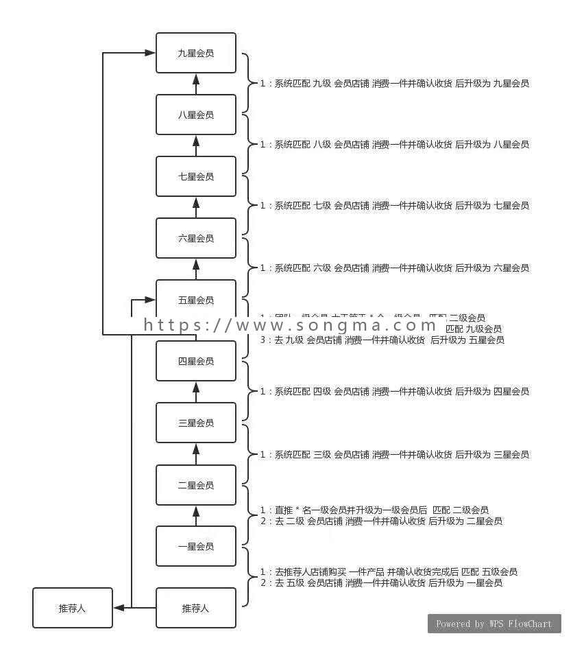 创客新零售全新模式爆炸式裂变全开源可二开2019全新模式躺着赚钱