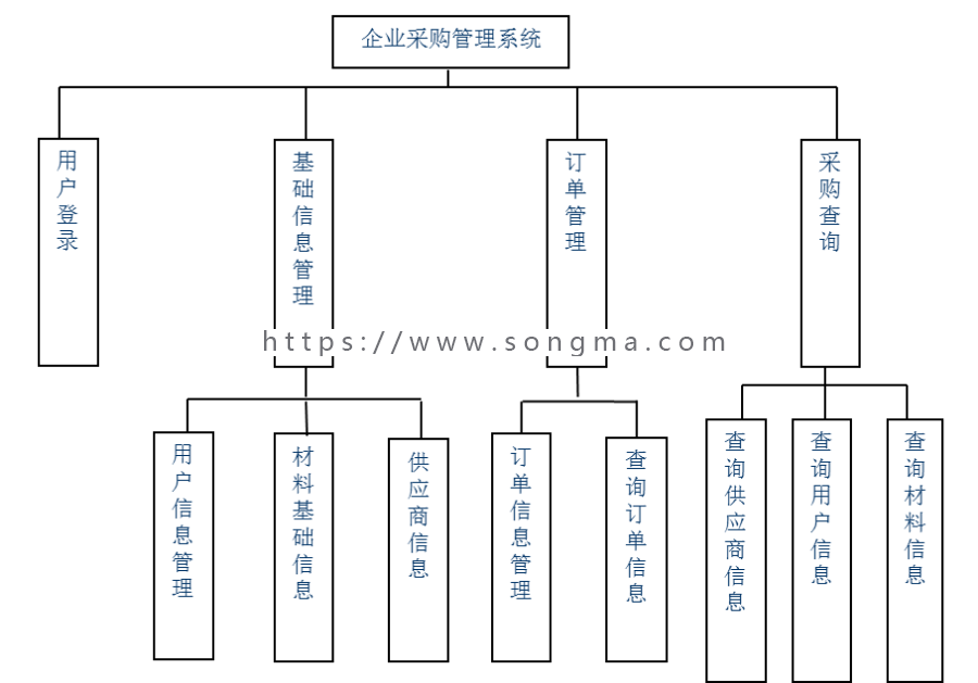 javaEE商品供应管理系统源码+数据库+文档+项目辅导视频