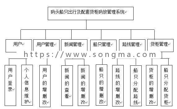 Java 码头船只出行及配套货柜码放管理系统的设计与实现源码+数据库+文档+项目辅导视频