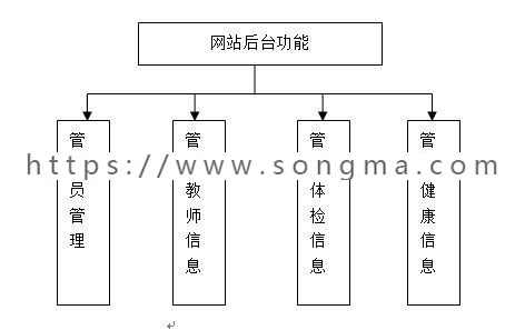 javaEE健康管理系统源码+数据库+文档+项目辅导视频