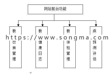 javaEE健康管理系统源码+数据库+文档+项目辅导视频
