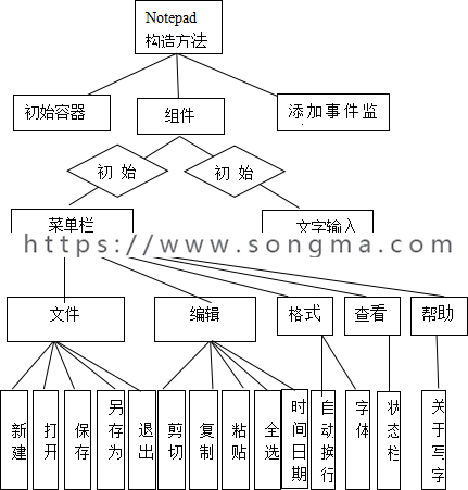 基于Java的模拟写字板的设计与实现源码