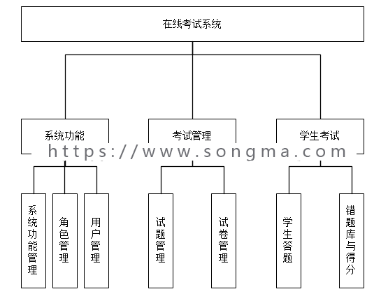 Java 网络考试系统的设计与实现源码+数据库+文档+项目辅导视频