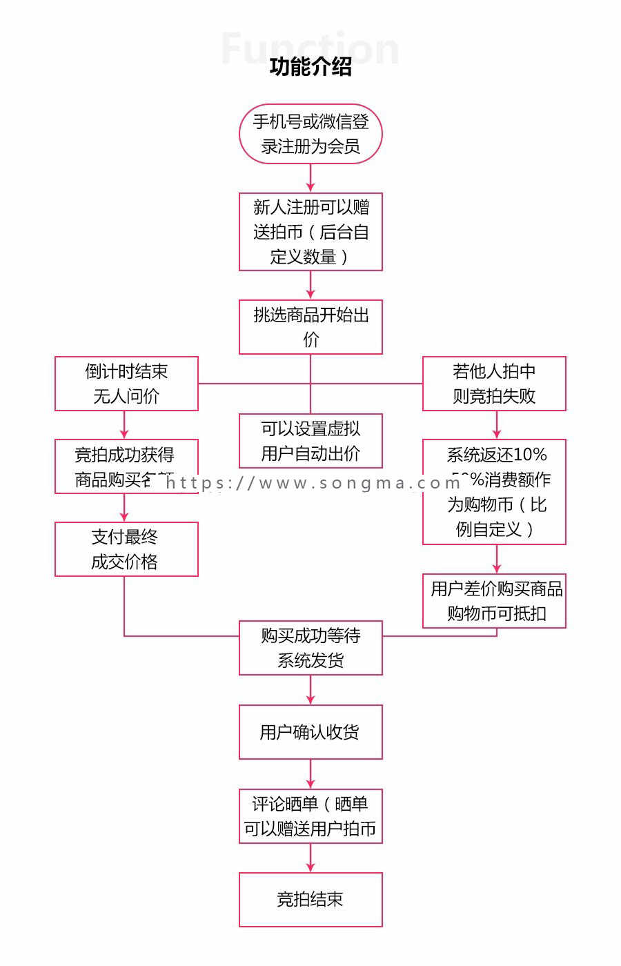 火速拍卖 V1.2.7公众号+小程序双端全开源解密版源码
