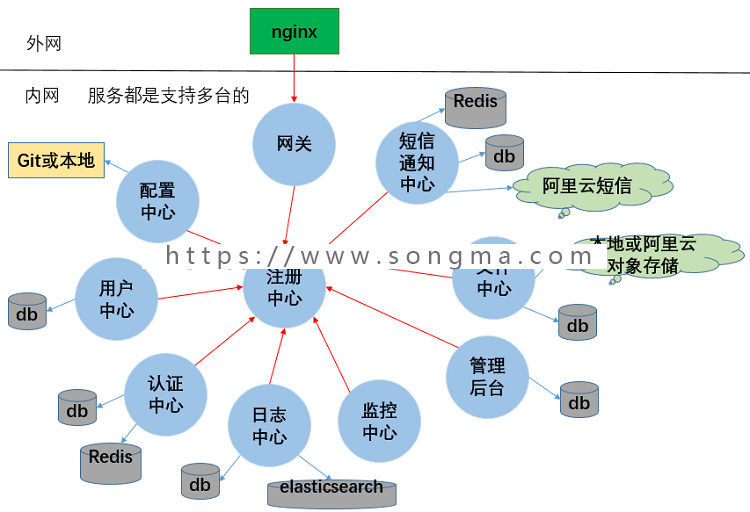 java SpringBoot Spring boot Cloud系统源码 视频 oauth2 微服务