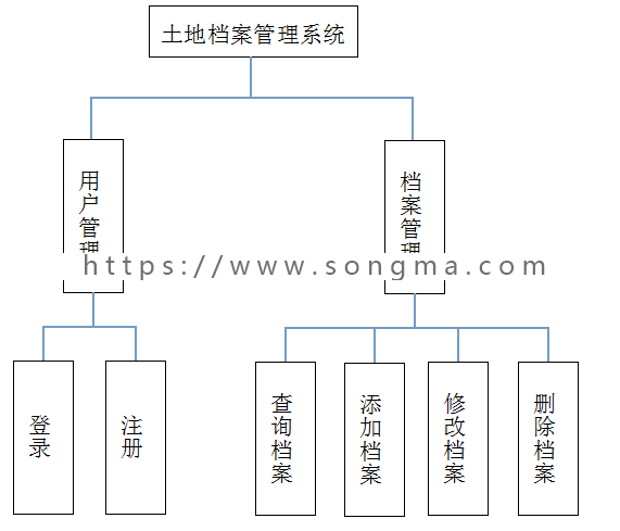 【毕业设计大作业】基于javaEE的土地档案管理系统（源码+视频+论文+PPT+数据库）