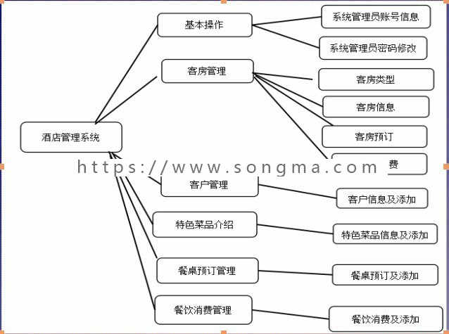 【毕业设计大作业】基于mvc的jsp酒店管理系统的设计与实现（含论文PPT+视频+源码）
