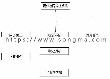 【毕业设计大作业】基于Javaee 网络爬虫技术的网络新闻分析（论文+代码+视频）
