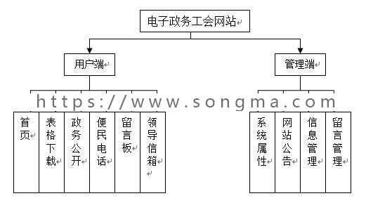 【毕业设计大作业】基于Javaee的电子政务网的设计与实现（含论文+源码+视频+数据库）