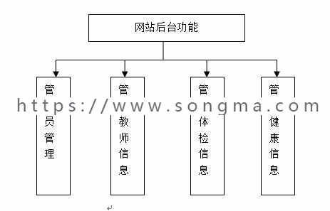 【毕业设计大作业】基于ssh的java面向特定群体的健康管理平台设计与实现毕业设计
