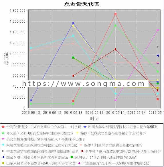 【毕业设计大作业】基于Javaee 网络爬虫技术的网络新闻分析（论文+代码+视频）