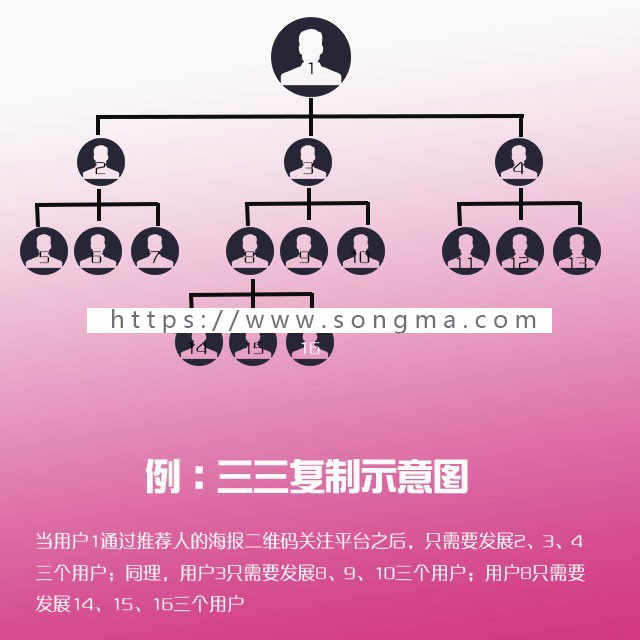微信营销源码 Thinkphp三维九度分销新玩法微信三三复制直销系统源码