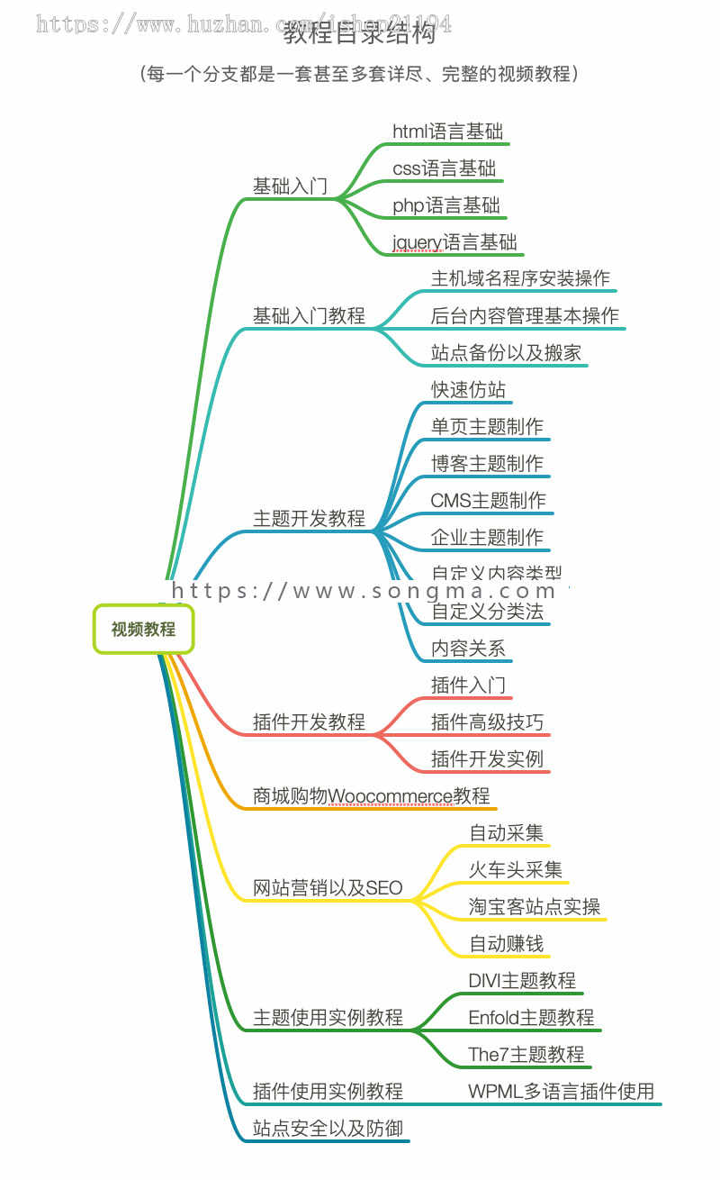 wordpress教程零基础学wordpress建站主题插件开发初中高级教程 