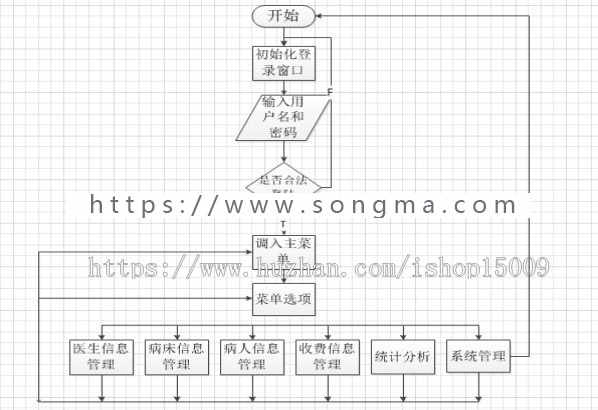 【Javaee毕业设计】医院管理住院系统的研究与实现（论文PPT+源码+数据库+视频）